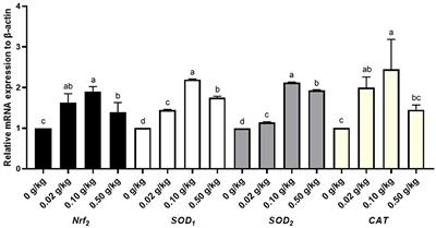 Effects of dietary Chinese yam polysaccharide copper complex on growth performance, immunity, and antioxidant capacity of broilers